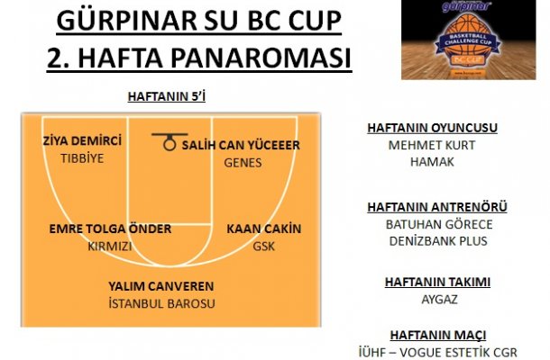 GÜRPINAR SU BC CUP 2.HAFTA PANORAMASI