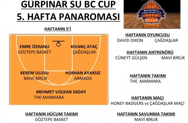 GÜRPINAR SU BC CUP 2018 5.HAFTA MAÇ PANORAMASI