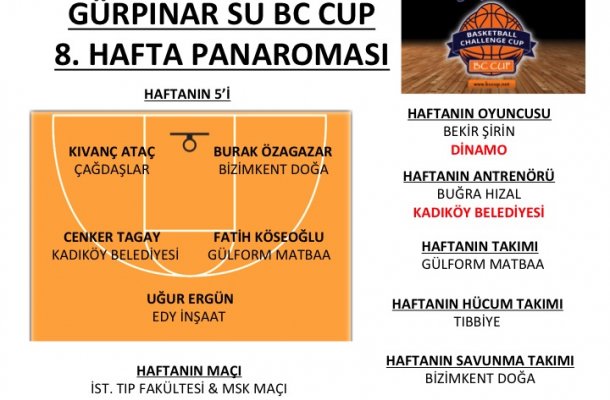 GÜRPINAR SU BC CUP 2018 8.HAFTA MAÇ PANORAMASI