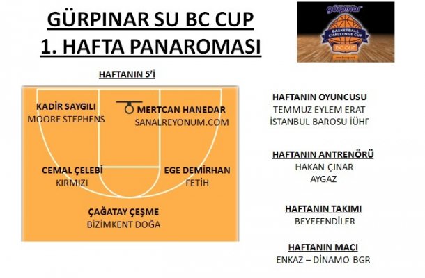 GÜRPINAR SU BC CUP 2017 1.HAFTA PANORAMASI